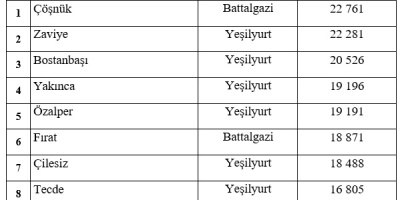 Malatya'nın En kalabalık Mahallesi