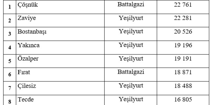 Malatya'nın En kalabalık Mahallesi